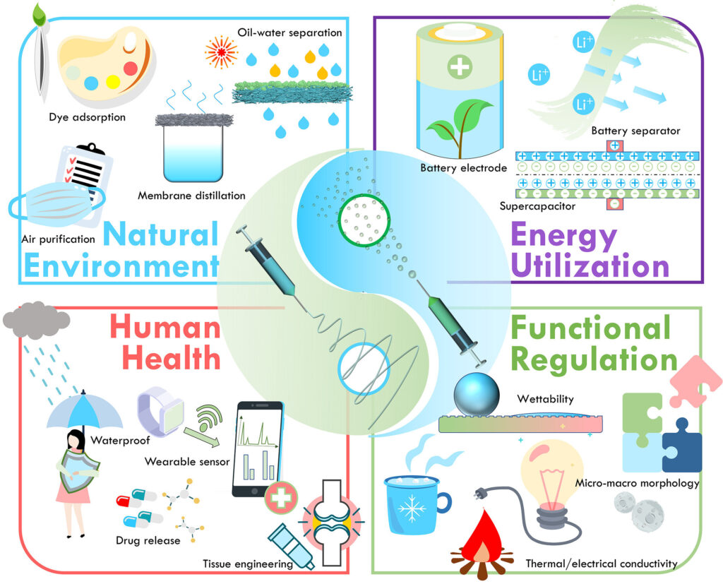 Electrospinning and electrospraying synergism for the nanomaterials industry