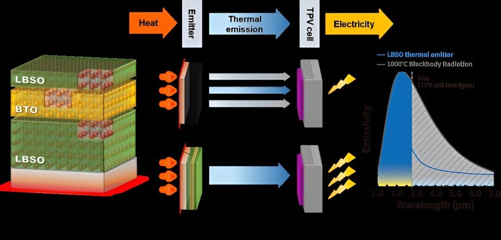 Researchers develop thermal radiation controllable epsilon-near-zero material that can withstand extreme environments