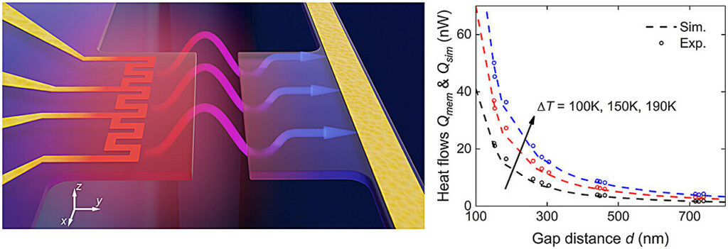 First near-field, subwavelength thermal radiation measurement