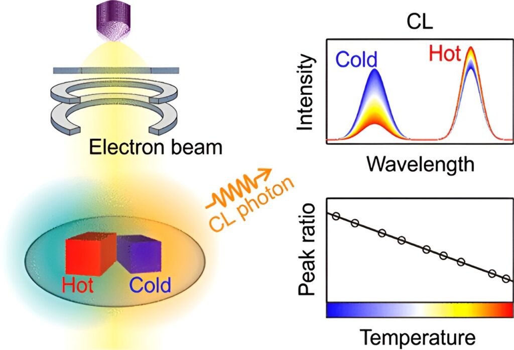 Newly developed nano-thermometers enable real-time temperature detection in transmission electron microscopy