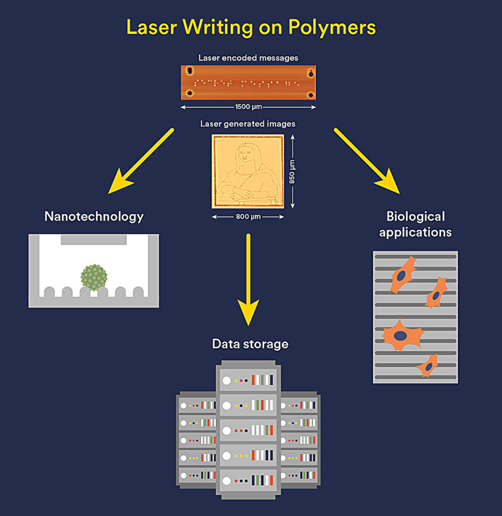 Making a mark with novel nano-scale laser writing