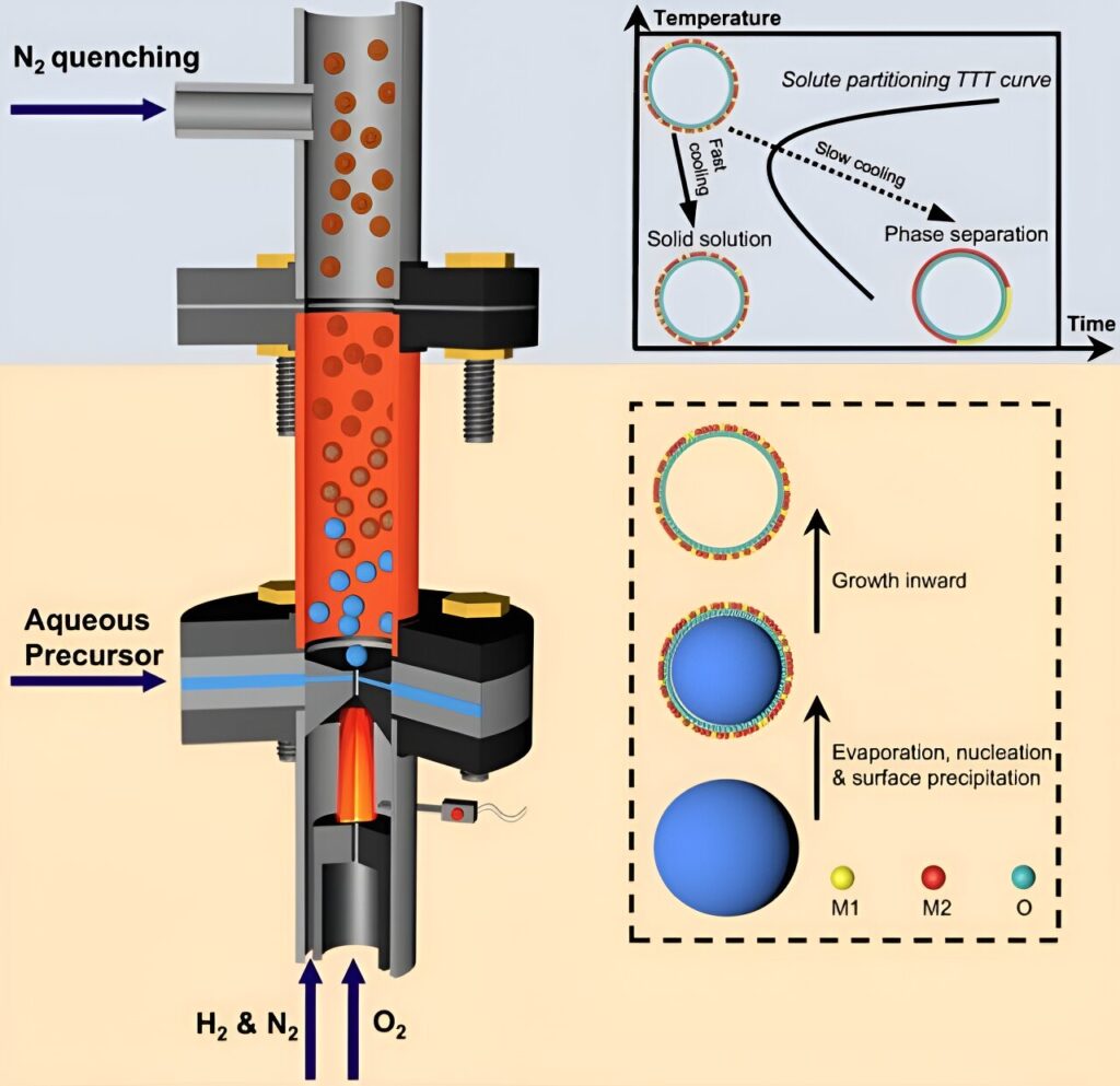 To capture methane emissions, scientists create nanoshell catalysts