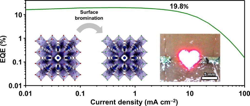 Development of ultra-high-efficiency pure red light-emitting devices with enhanced color representation