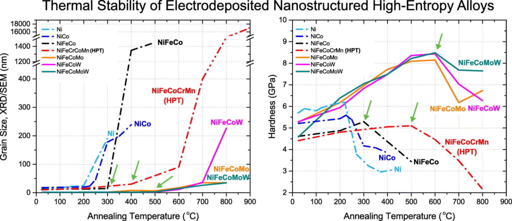 Researchers establish commercially viable process for manufacturing with promising new class of metals