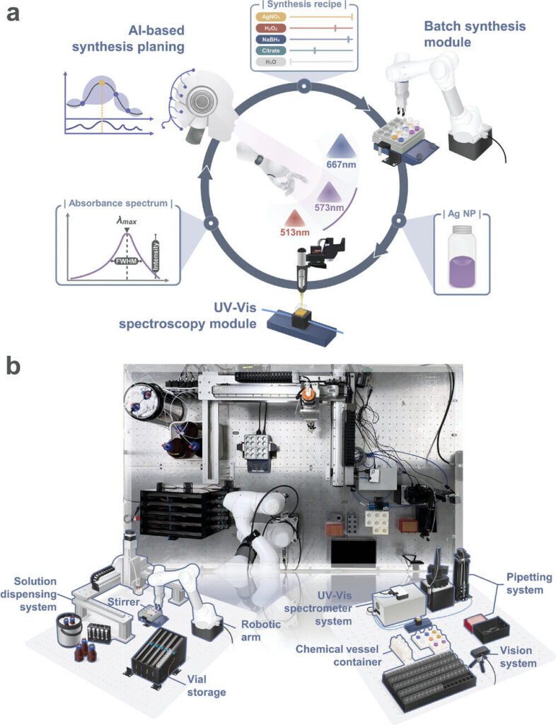 Smart labs for bespoke synthesis of nanomaterials are emerging