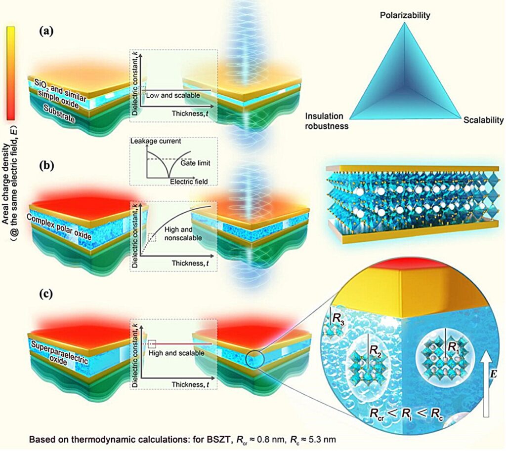 Study reveals potential of superparaelectric materials as gate dielectrics in next-gen microelectronics