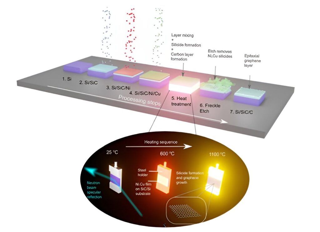 Studying thin films under extreme temperatures with reflectometry