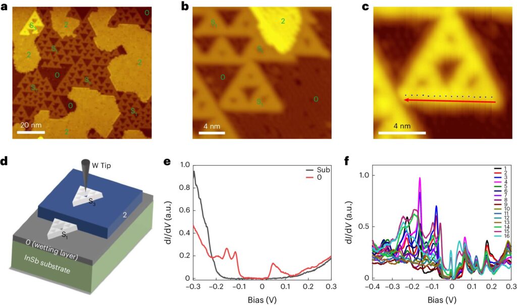 Can a computer chip have zero energy loss in 1.58 dimensions?