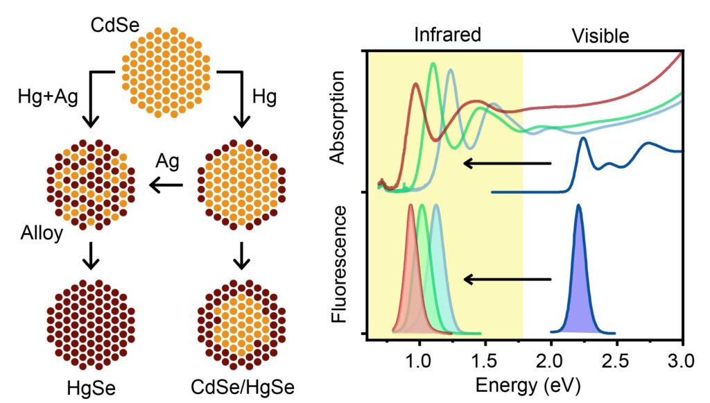 Moving from the visible to the infrared: Developing high quality nanocrystals