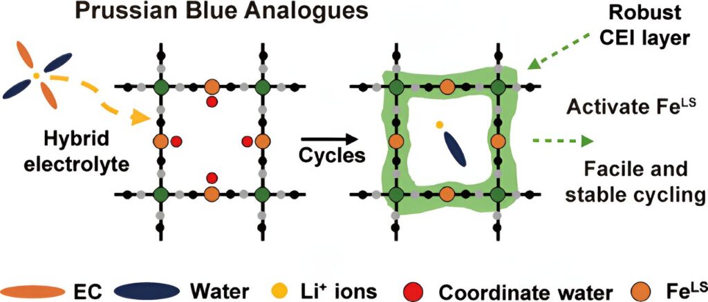 Prussian blue analogs unlock affordable, long-lasting lithium-ion batteries