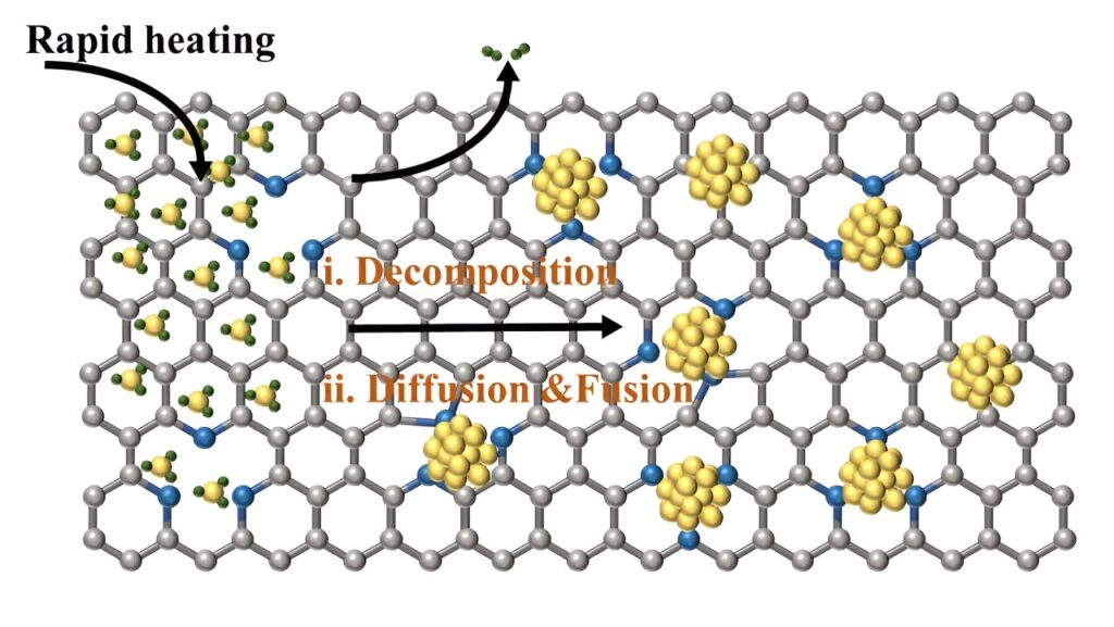 Rapid thermal shock method achieves uniform dispersion of metal nanoparticles on carbon supports