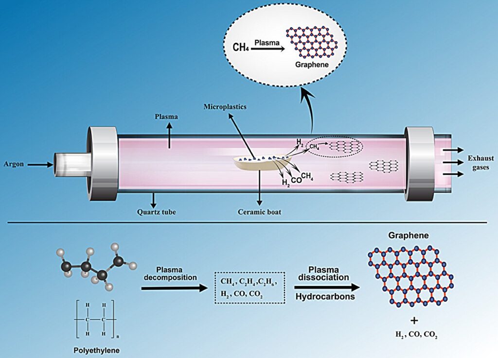 Scientists achieve rapid upcycling of microplastics to graphene