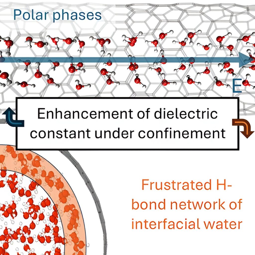 Study reveals dielectric response of water in nanopores