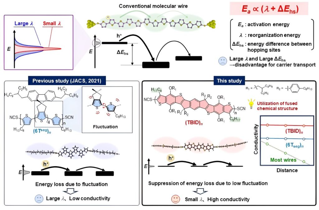 Twisted molecular wires exhibit high single-molecule conductance