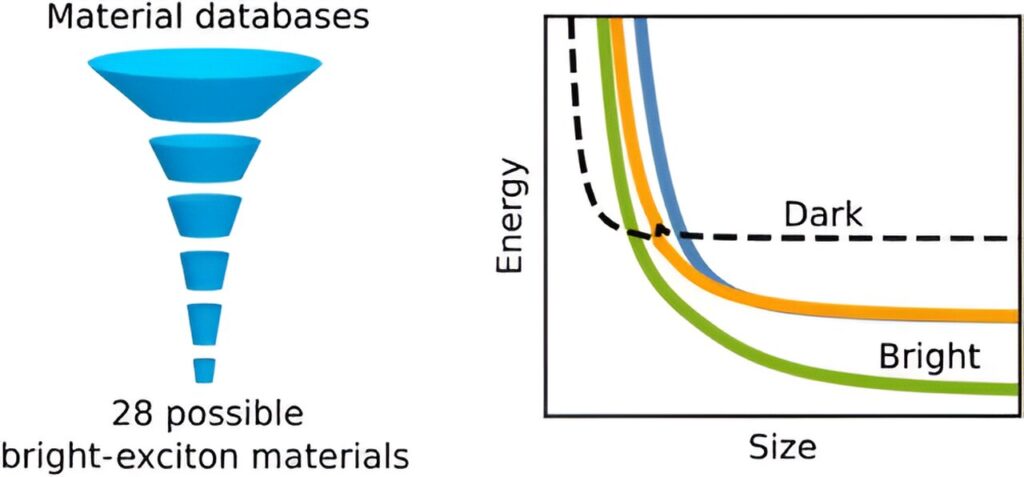 Scientists identify new class of semiconductor nanocrystals