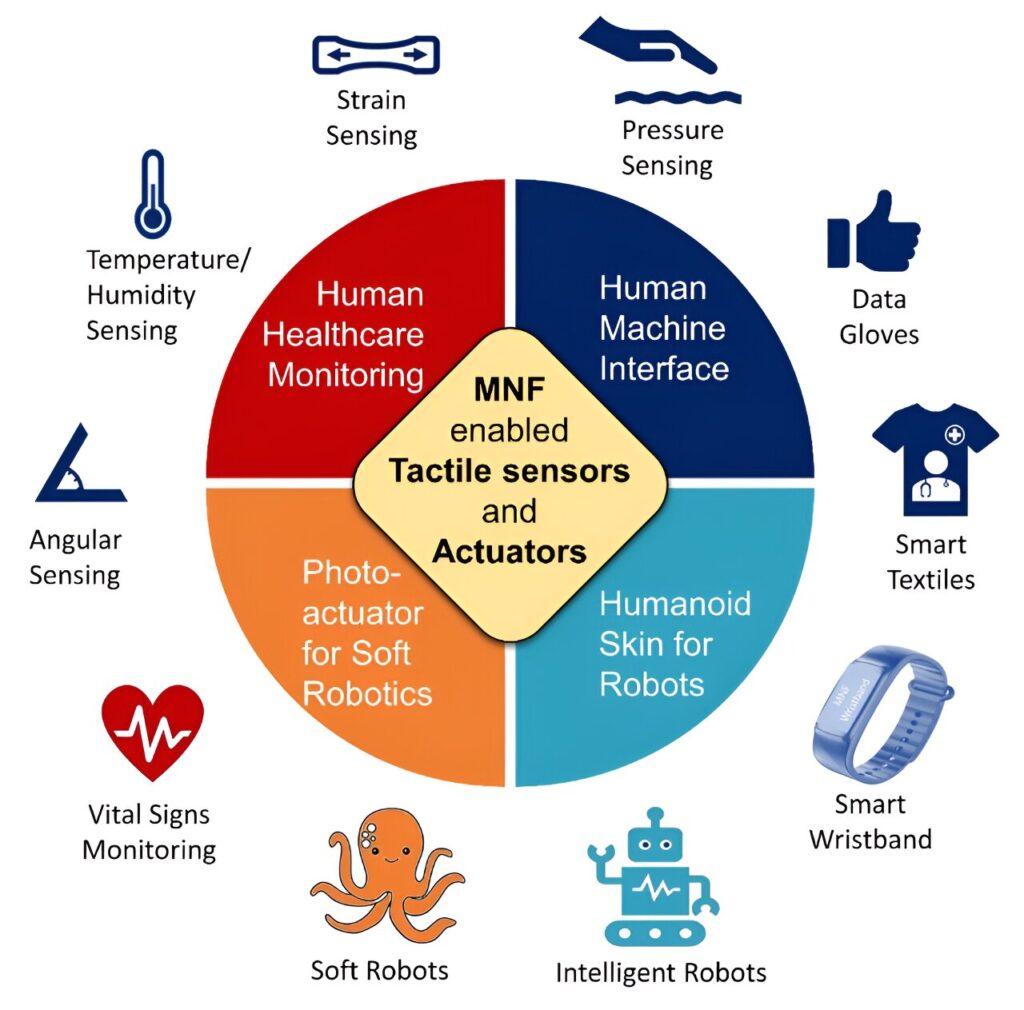 Advances in optical micronanofiber-enabled tactile sensors and soft actuators