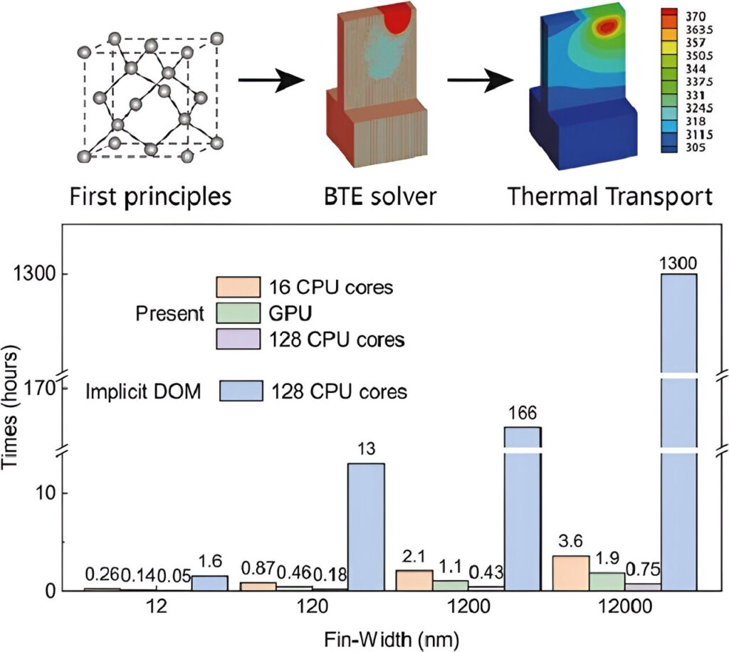 Novel computational method addresses obstacles in phonon-based heat simulation