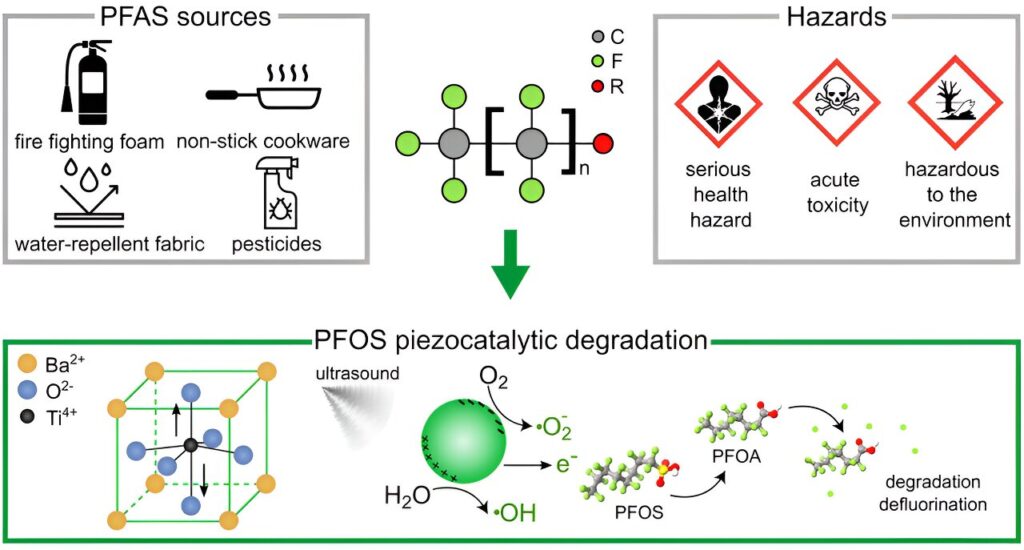 New method to break down forever chemicals uses nanoparticles and ultrasound