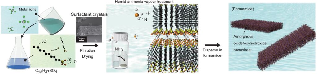 Amorphous nanosheets created using hard-to-synthesize metal oxides and oxyhydroxides