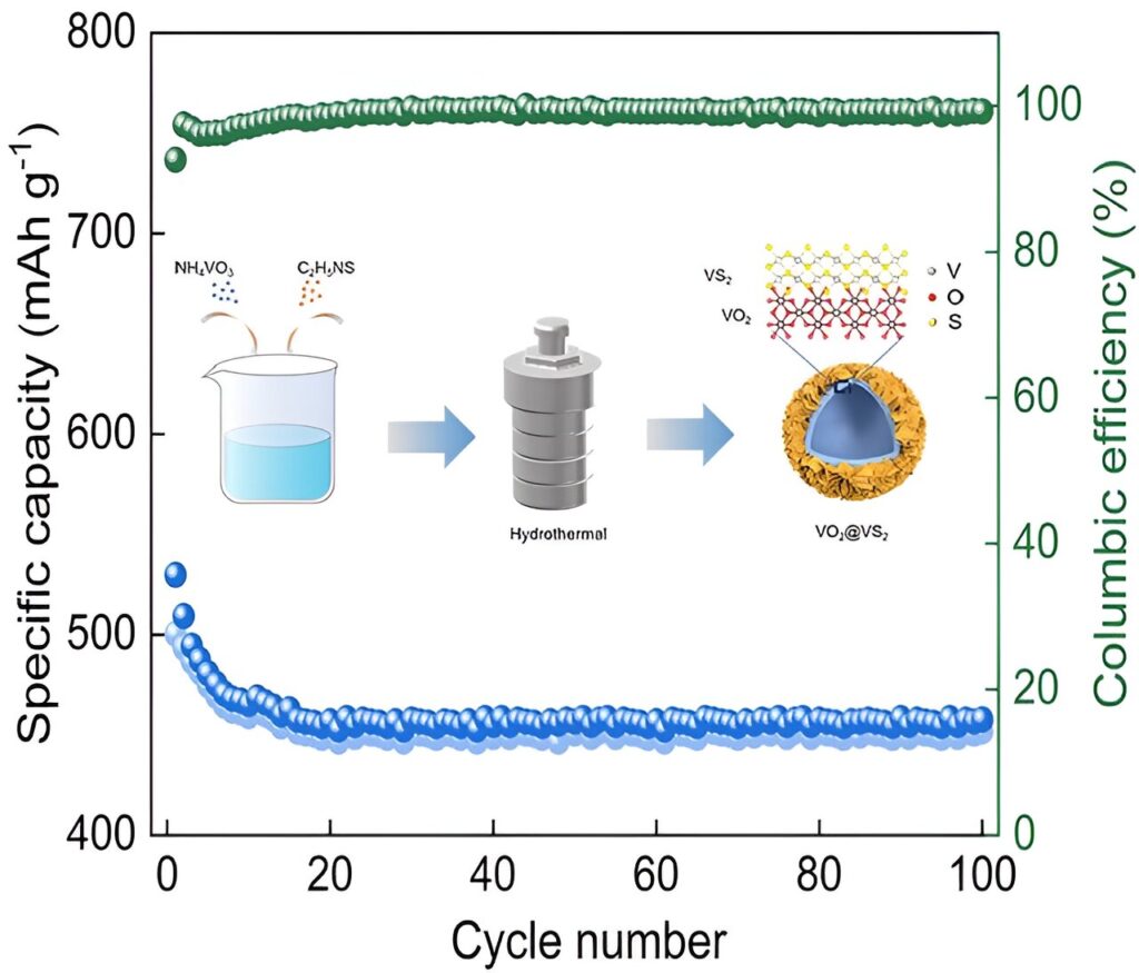 Team presents VO₂@VS₂ one-step hydrothermal synthesis for stable and highly efficient Zn-ion storage