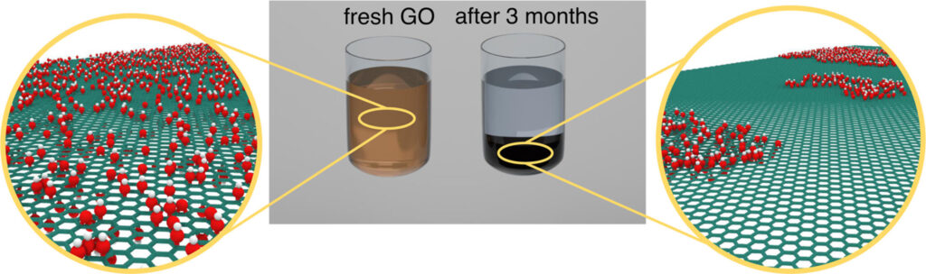 Research reveals best conditions for storing graphene oxide