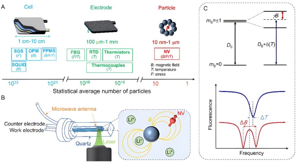 Quantum sensing approach captures nanoscale electrochemical evolution in battery