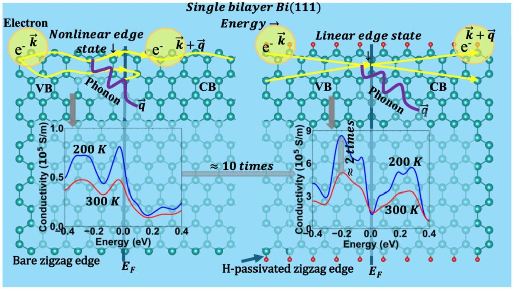 Researchers reveal the reality of lossless energy transport in topological insulators