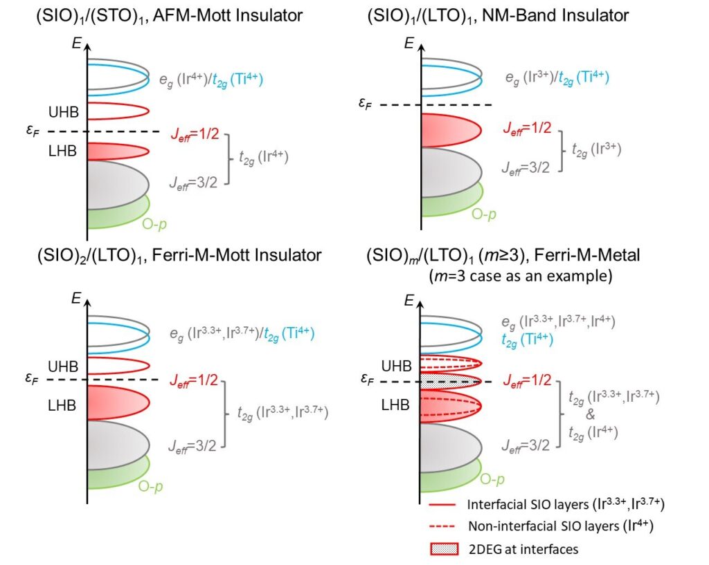 Researchers discover tunable 2D electron gas at heterointerface of 5d iridates