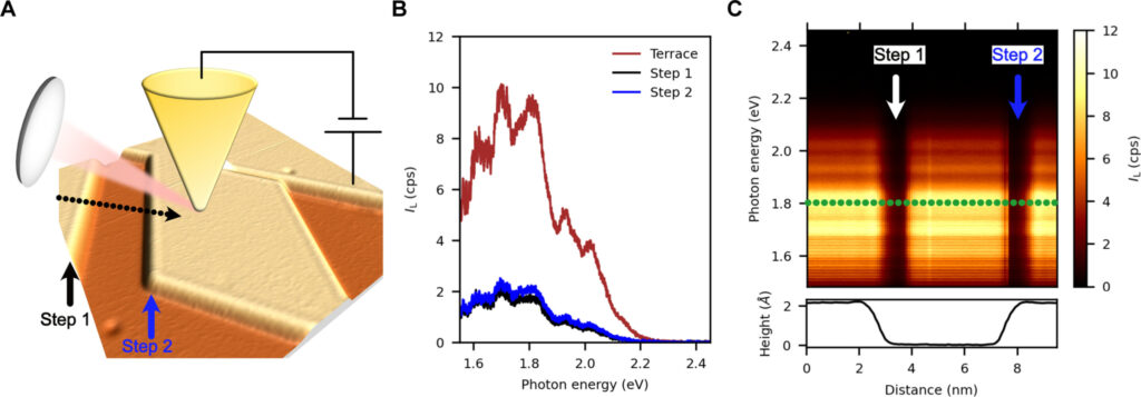 A single atom can change the directional profile of the light emitted in scanning tunneling microscopes