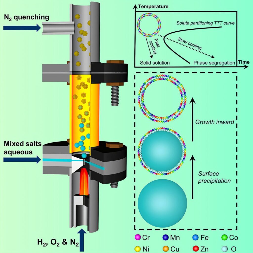 Novel flame aerosol system excels at creating nanoparticles