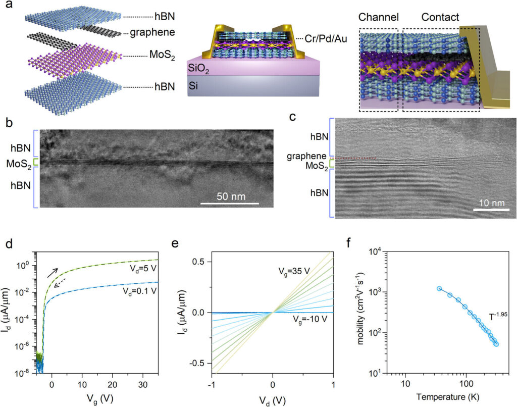 Specially designed transistors allow researchers to ‘hear’ defects in a promising nanomaterial