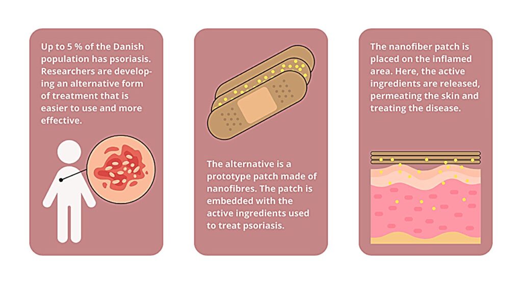 Nanofiber patch for psoriasis treatment has dual release functionality