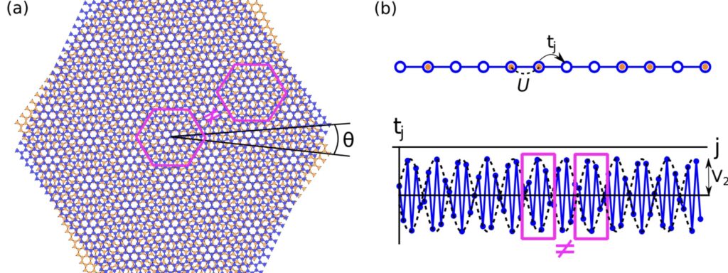 Quasiperiodicity changes the ground-state properties of 1D narrow-band moiré systems, study demonstrates