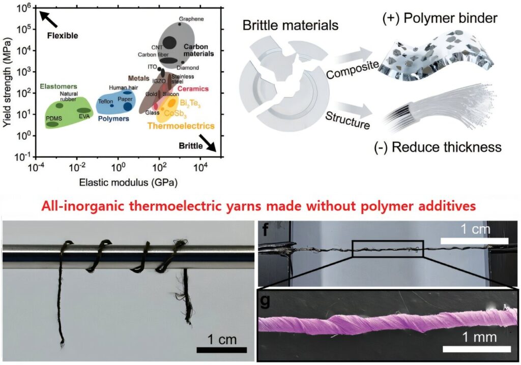 Flexible thermoelectric fibers for wearables maintain stable energy performance in extreme environments