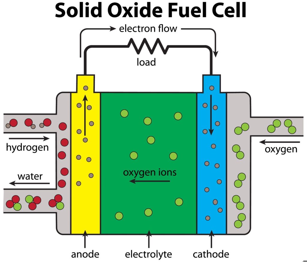 Revolutionizing SOFCs with Thin-Film Electrolyte Innovations