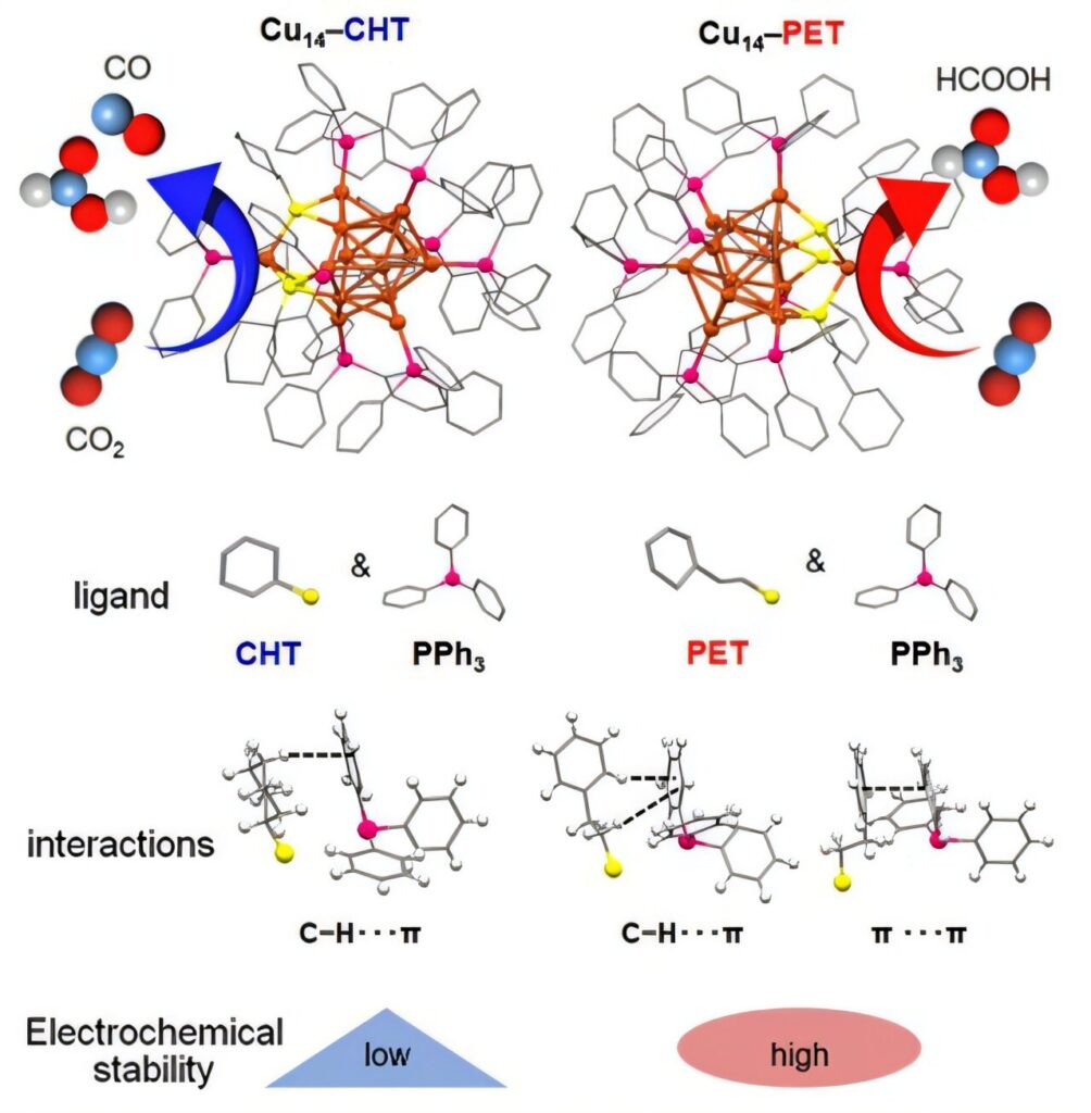 Unique copper nanocluster design boosts CO₂ reduction selectivity