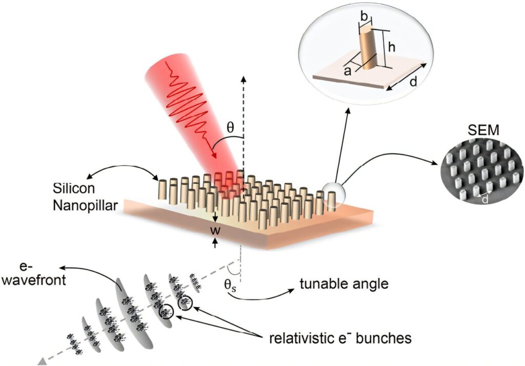 A new path for high-speed electron control