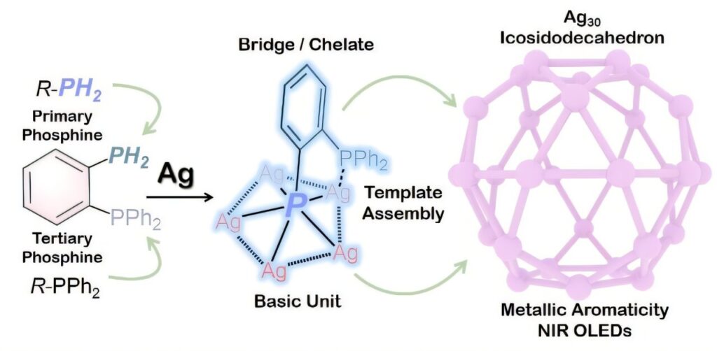 Ultra-stable Ag₃₀ nanoclusters with metallic aromaticity show promise for optoelectronic devices