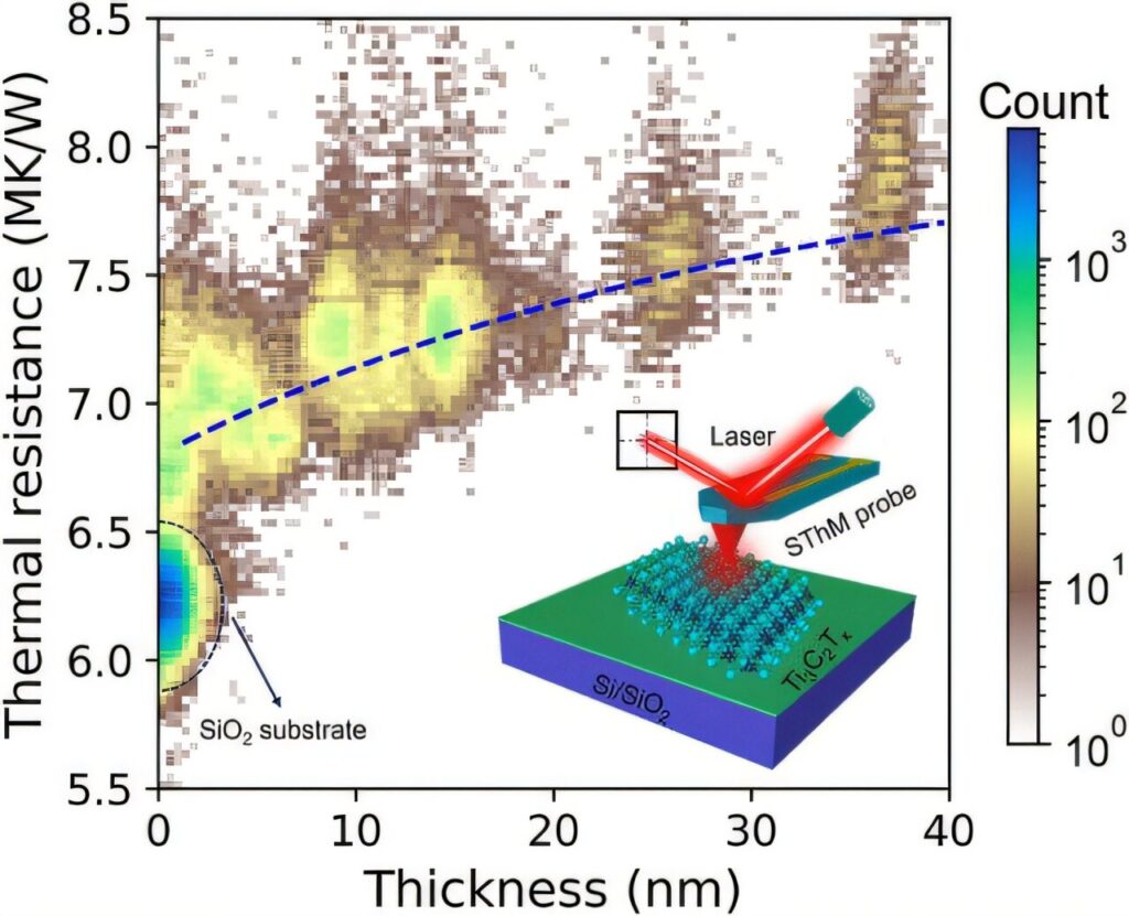 Thin coating of MXene material could replace thick layers of insulation