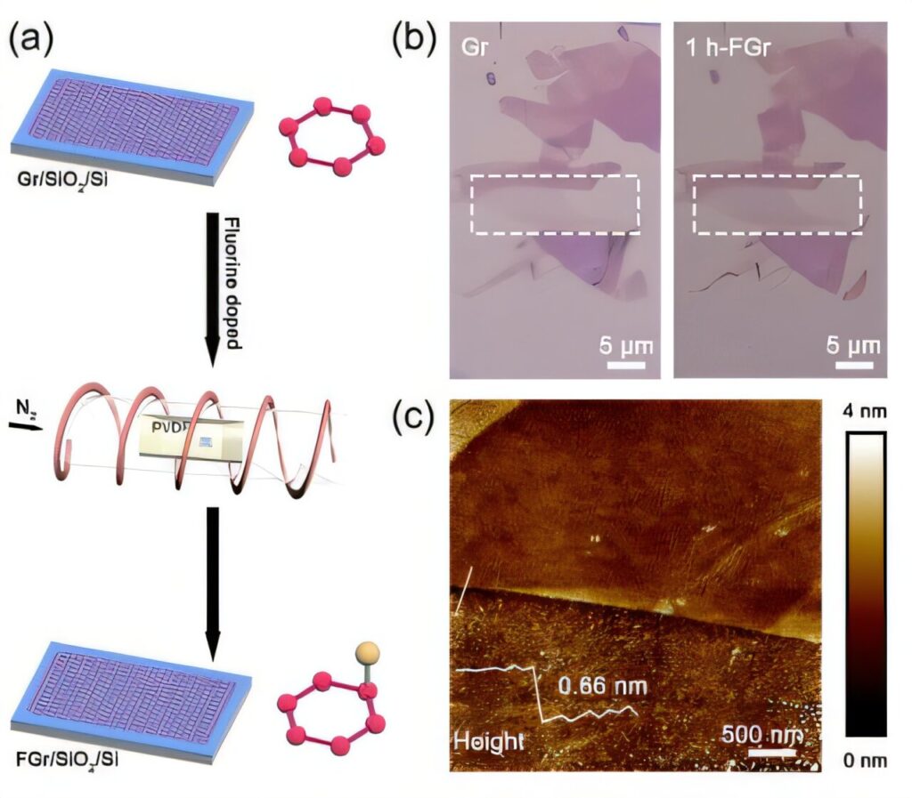 Fluorination strategy unlocks graphene’s potential for optoelectronic and energy applications