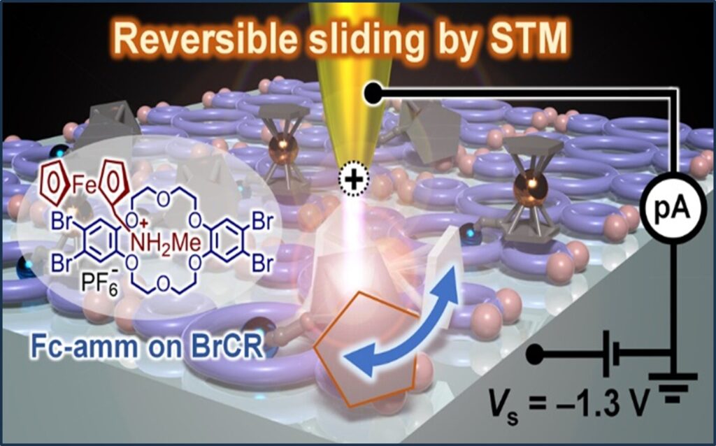 Stabilized ferrocene molecules result in the world’s smallest electrically controlled molecular machine