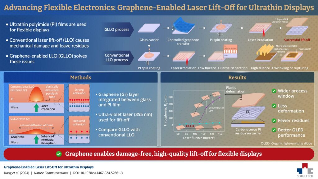 Graphene technique improves ultrathin film manufacturing for flexible electronics