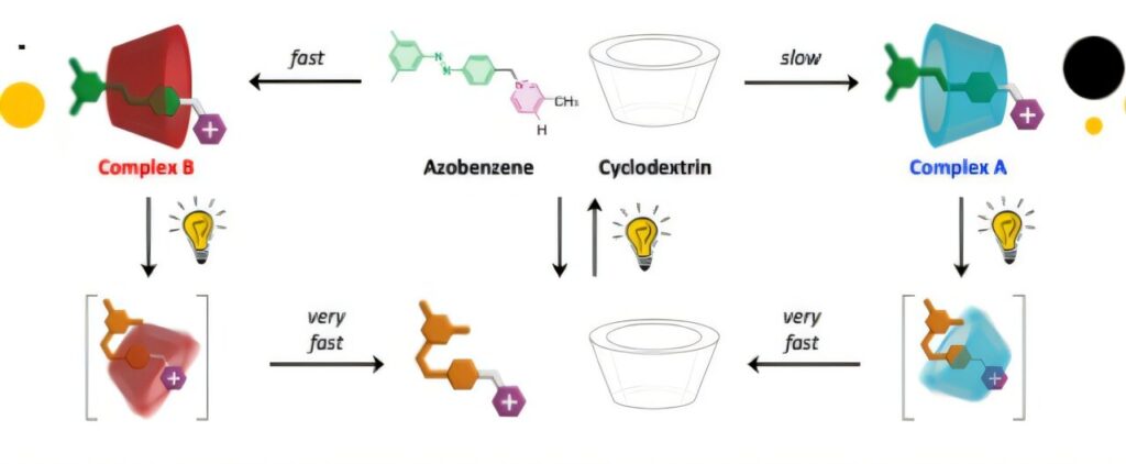 Light-driven method creates molecular fit that would otherwise be impossible