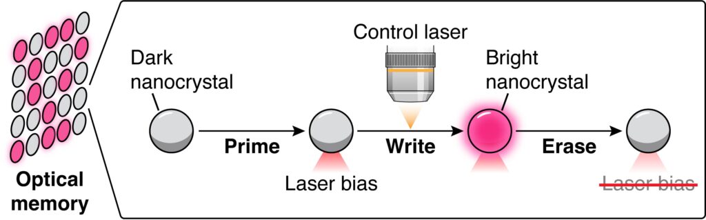 Discovery of bistable nanocrystals promises faster, more energy-efficient optical computing