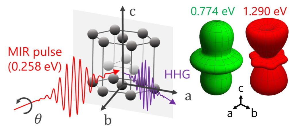 Laser technique uncovers how titanium’s electron behavior influences its physical properties