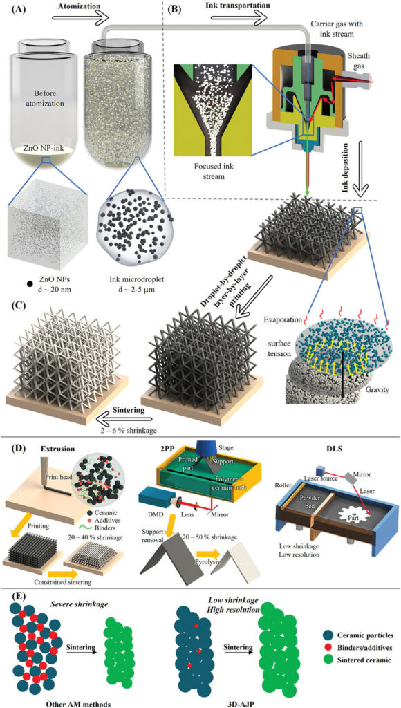 3D nanoprinting technique can transform ceramics for high-performance systems, from disease detection to space travel