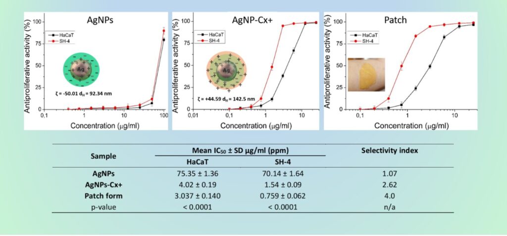 Green tea-derived nanosilver complex displays anti-melanoma activity