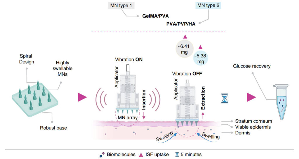 Paving the way for rapid and minimally invasive biomarker detection