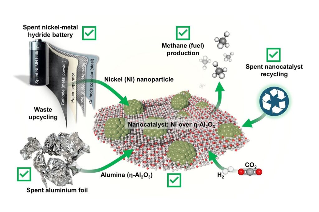 Battery waste and kitchen foil create nanocatalyst for CO₂ to methane fuel conversion