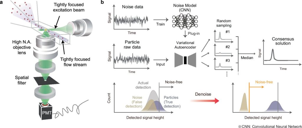 Deep learning system detects disease-related nanoparticles